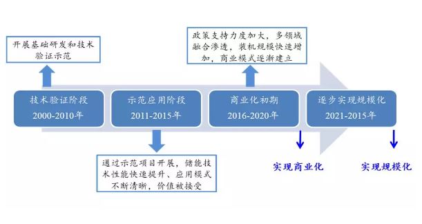 “蓄”勢待發(fā) 儲能產業(yè)布局良機或已來臨