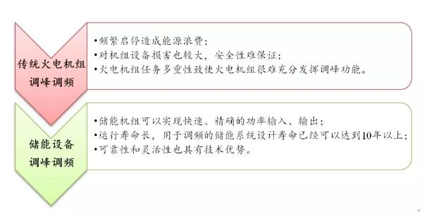 “蓄”勢待發(fā) 儲能產業(yè)布局良機或已來臨