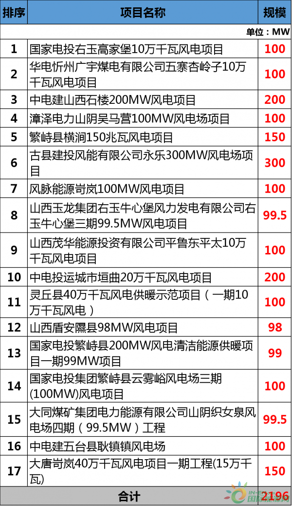 總投資177.88億元！約2GW！2018年江西省29個(gè)省級(jí)重點(diǎn)風(fēng)電項(xiàng)目都有哪些？