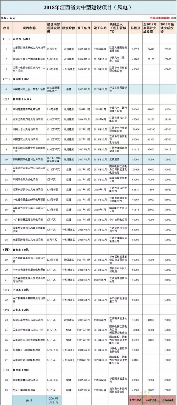 總投資177.88億元！約2GW！2018年江西省29個(gè)省級(jí)重點(diǎn)風(fēng)電項(xiàng)目都有哪些？