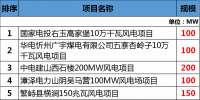總投資177.88億元！約2GW！2018年江西省29個<font color=