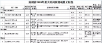 9個風(fēng)電項目 總投資56.7億元 ！貴州省2018年重大民間投資項目公布