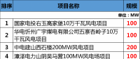 總投資177.88億元！約2GW！2018年江西省29個省級重點風(fēng)電項目都有哪些？