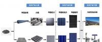 光伏電站的能量回收期到底有多長(zhǎng)？