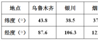 方位角不為0時，對發(fā)電量影響有多大？
