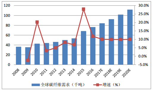 風(fēng)機(jī)葉片需求牽動(dòng)碳纖維市場(chǎng)丨2020年！中國(guó)碳纖維市場(chǎng)需求量將達(dá)到3.08萬(wàn)噸