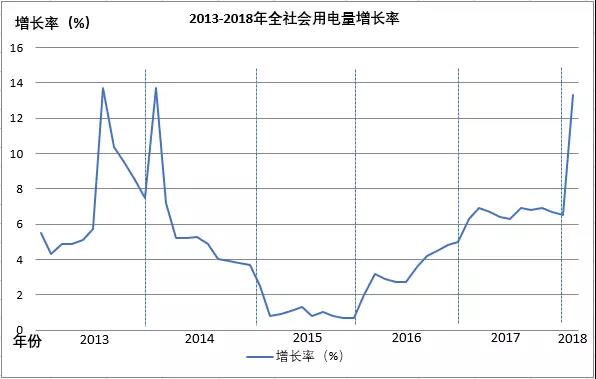 全國電量增長驚現(xiàn)兩位數(shù)，離電力供不應(yīng)求有多遠？