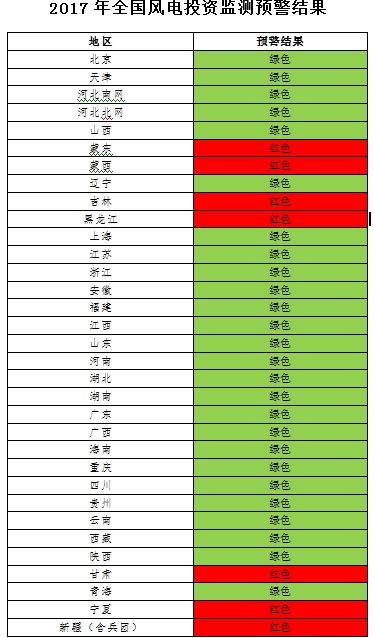 能源局發(fā)布風(fēng)電投資監(jiān)測預(yù)警：2017年6省區(qū)風(fēng)電投資亮“紅燈”、云南浙江無新建設(shè)指標(biāo)（附通知）