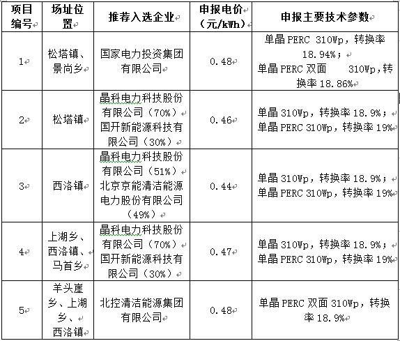 最低電價(jià)0.44！山西壽陽光伏領(lǐng)跑基地企業(yè)評(píng)優(yōu)結(jié)果公示