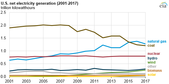 2017美國水電、風(fēng)能、太陽能發(fā)電量明顯上升