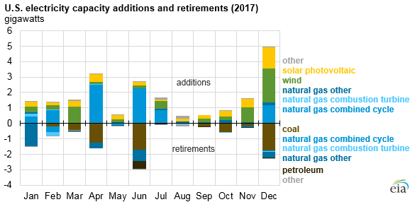 2017美國水電、風(fēng)能、太陽能發(fā)電量明顯上升