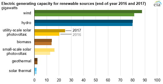 2017美國水電、風(fēng)能、太陽能發(fā)電量明顯上升