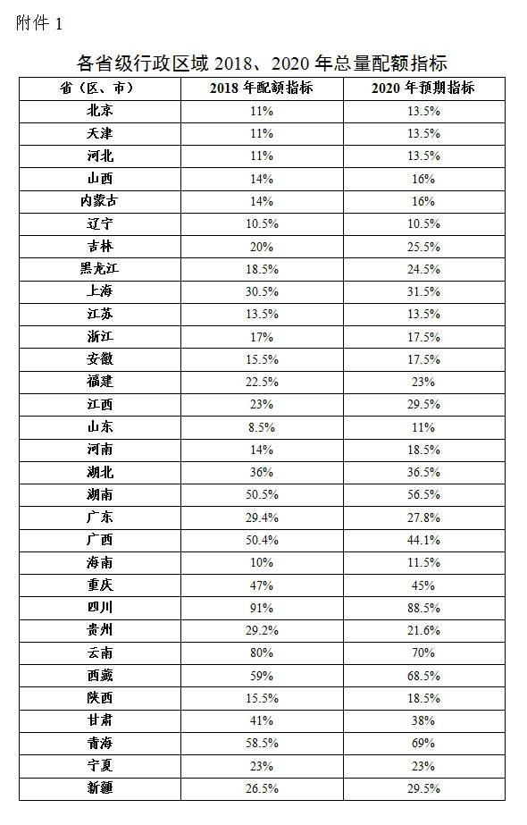 綠電強制配額制出爐 未達標省份化石能源電源建設(shè)規(guī)模將受限