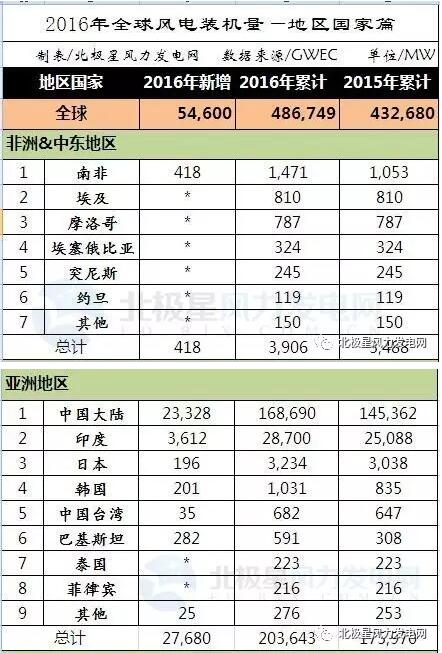 2016年全球43個國家風電發(fā)展哪家強？