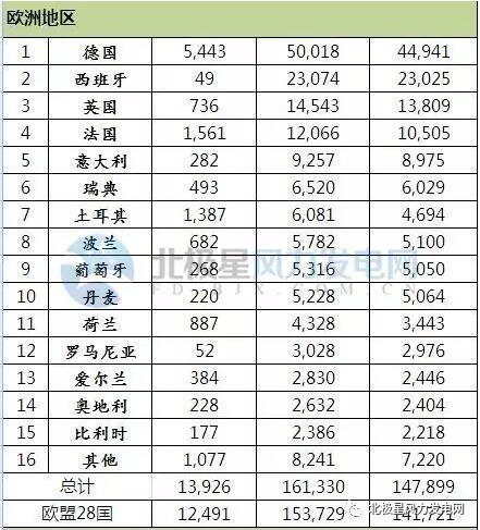 2016年全球43個國家風電發(fā)展哪家強？