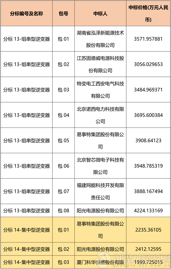 國網(wǎng)2018綜合能源服務(wù)項(xiàng)目招標(biāo)光伏組件、逆變器中標(biāo)名單