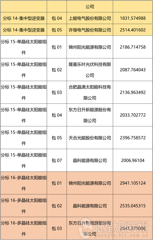 國網(wǎng)2018綜合能源服務(wù)項(xiàng)目招標(biāo)光伏組件、逆變器中標(biāo)名單