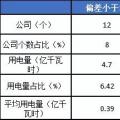 2月份廣東售電公司凈虧3600萬元！