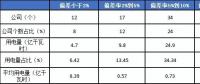 2月份廣東售電公司凈虧3600萬(wàn)元！