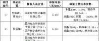 最低電價(jià)0.44！山西壽陽光伏領(lǐng)跑基地企業(yè)評優(yōu)結(jié)果公示