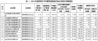 2016年中國乘用車企產(chǎn)生新能源正積分98.95萬分，燃料消耗量負(fù)積分142.99萬分