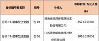 國(guó)網(wǎng)2018綜合能源服務(wù)項(xiàng)目招標(biāo)光伏組件、逆變器中標(biāo)名單