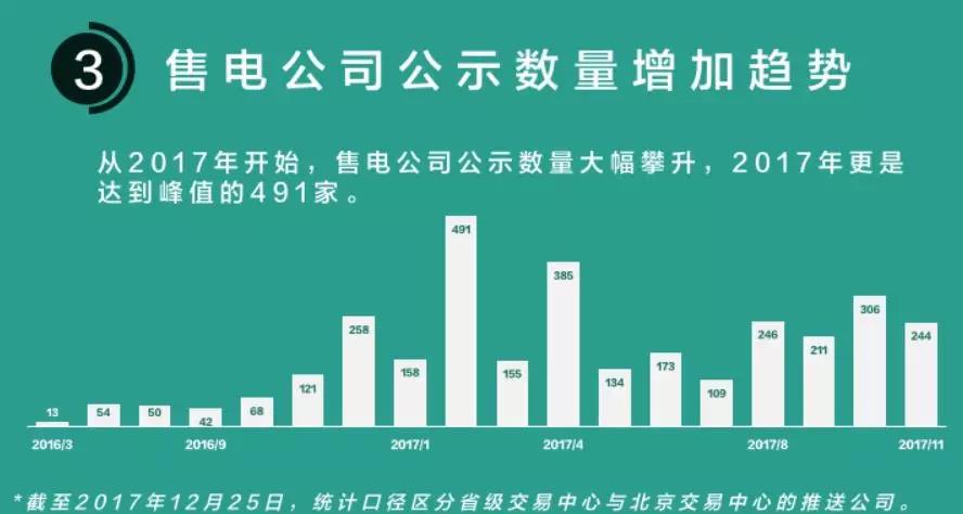 我們調(diào)查了50家售電公司，試圖理解售電公司巨虧的原因