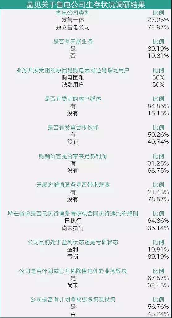 我們調(diào)查了50家售電公司，試圖理解售電公司巨虧的原因