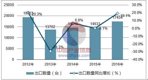2012-2016年中國風力發(fā)電機組出口數(shù)據(jù)統(tǒng)計
