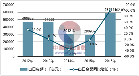 2012-2016年中國風力發(fā)電機組出口數(shù)據(jù)統(tǒng)計