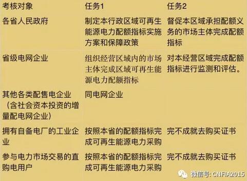 可再生能源電力配額新政看懂沒？