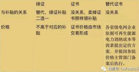 可再生能源電力配額新政看懂沒？