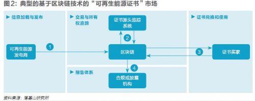五年內(nèi)顛覆性應(yīng)用可期，區(qū)塊鏈技術(shù)將變革全球電力行業(yè)