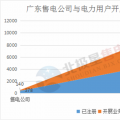 震驚 | 廣東售電公司2月份凈虧3600萬元 虧損企業(yè)增至55家 售電市場還能玩嗎？