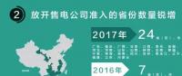 我們調(diào)查了50家售電公司，試圖理解售電公司巨虧的原因
