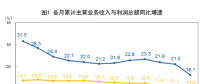 搶先看！五大發(fā)電等1-2月利潤統(tǒng)計分析（附解讀）：電力、熱力生產和供應業(yè)利潤同比增長35.2%