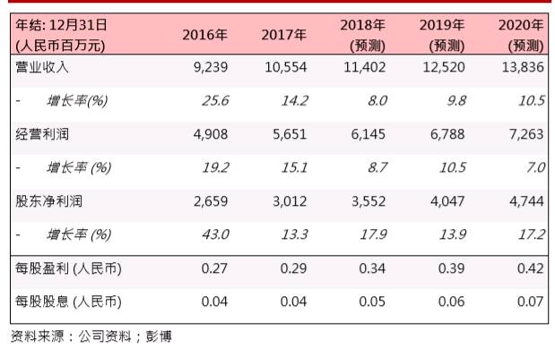 華能新能源(00958.HK)：風(fēng)電利用小時(shí)上升，業(yè)務(wù)穩(wěn)步發(fā)展