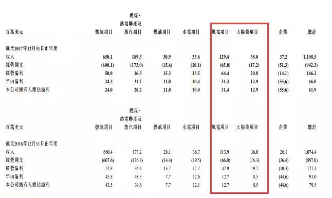 剝離資產(chǎn)注入風(fēng)電，中廣核新能源離100%清潔還有