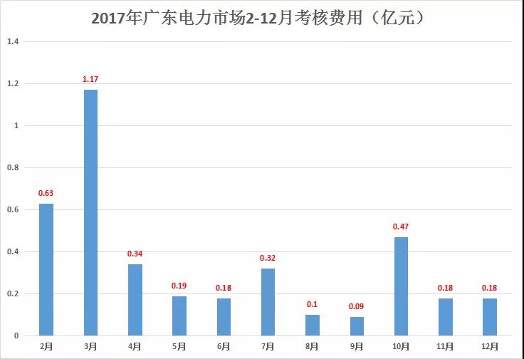 重慶豁免了偏差考核，廣東那3.85億會不會？