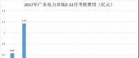 重慶豁免了偏差考核，廣東那3.85億會(huì)不會(huì)？
