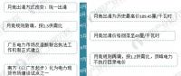 圖說2017年廣東售電市場經(jīng)營數(shù)據(jù)！2018年售電公司的發(fā)展機(jī)會在哪里？