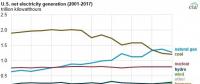 2017年美國燃?xì)獍l(fā)電下跌7.7% 降幅超過煤電！