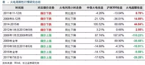 兩個“十年最低”！這些火電企業(yè)的反轉(zhuǎn)潛力最被看好！