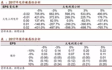 兩個“十年最低”！這些火電企業(yè)的反轉(zhuǎn)潛力最被看好！
