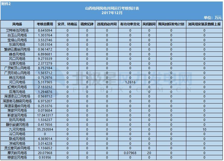 78家風電場凈收入全部虧損！山西能監(jiān)辦公布2017年12月風電考核結(jié)果