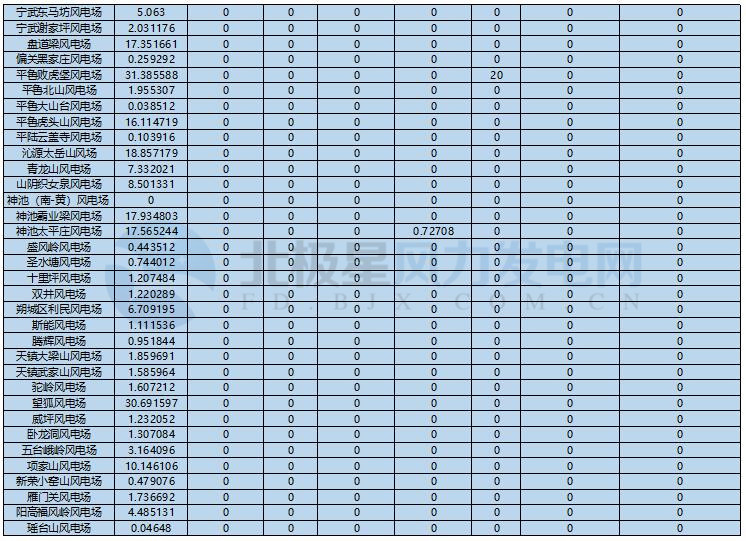 78家風電場凈收入全部虧損！山西能監(jiān)辦公布2017年12月風電考核結(jié)果