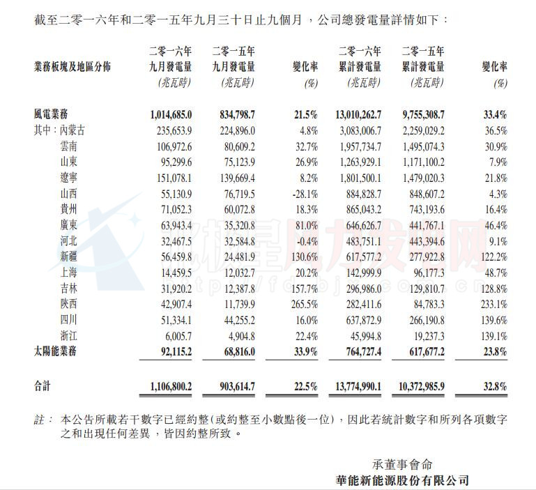 華能新能源9月總發(fā)電量超百萬兆瓦時 風電業(yè)務(wù)居主導