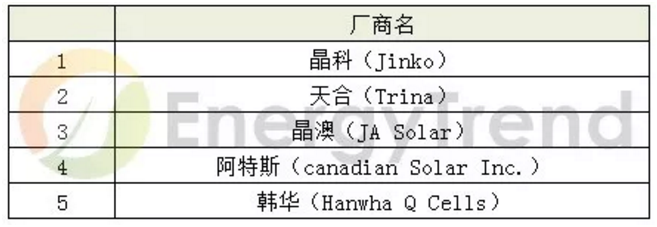 單晶多晶組件產(chǎn)品效能提升 加深疊加技術的廣泛應用