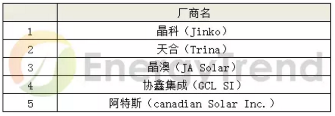 單晶多晶組件產(chǎn)品效能提升 加深疊加技術的廣泛應用