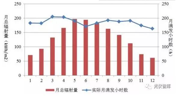 夏天光伏發(fā)電量最好？千萬別被誤導(dǎo)！